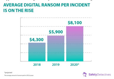 average-digital-ransom